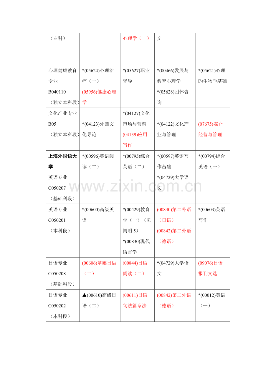 2023年上海市高等教育自学考试各专业课程考试日程安.doc_第3页