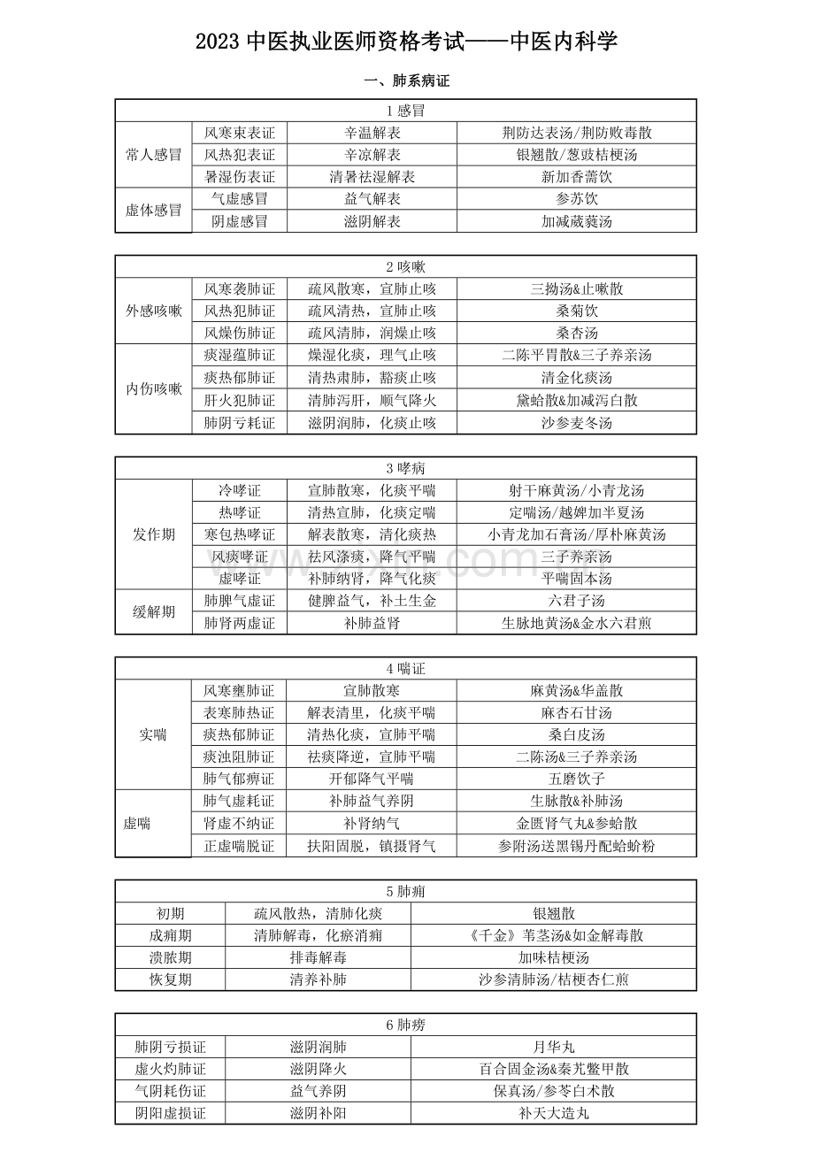 2023年中医执业医师考试复习资料中医内科学必背.doc_第1页