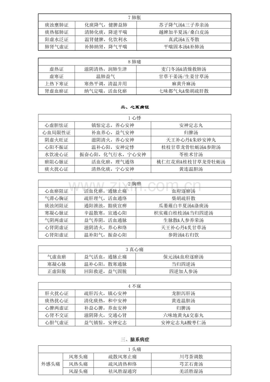 2023年中医执业医师考试复习资料中医内科学必背.doc_第2页