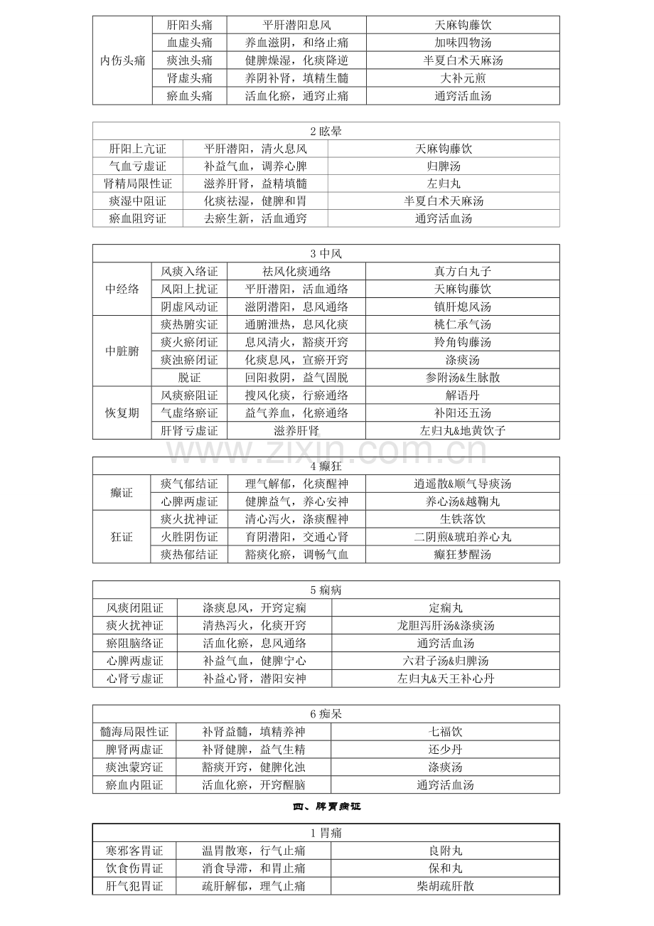 2023年中医执业医师考试复习资料中医内科学必背.doc_第3页