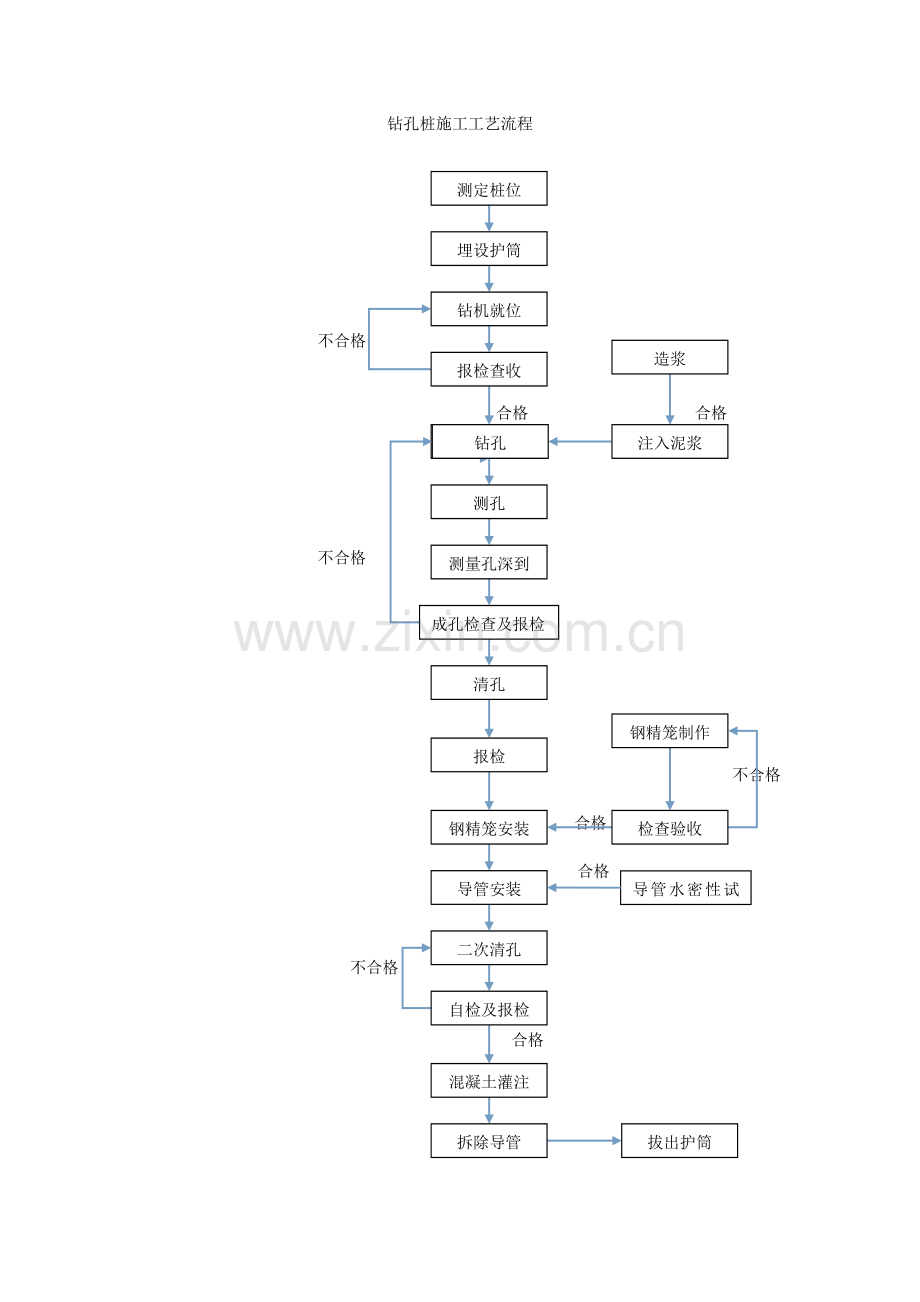 桥梁各工点施工工艺流程图.doc_第1页