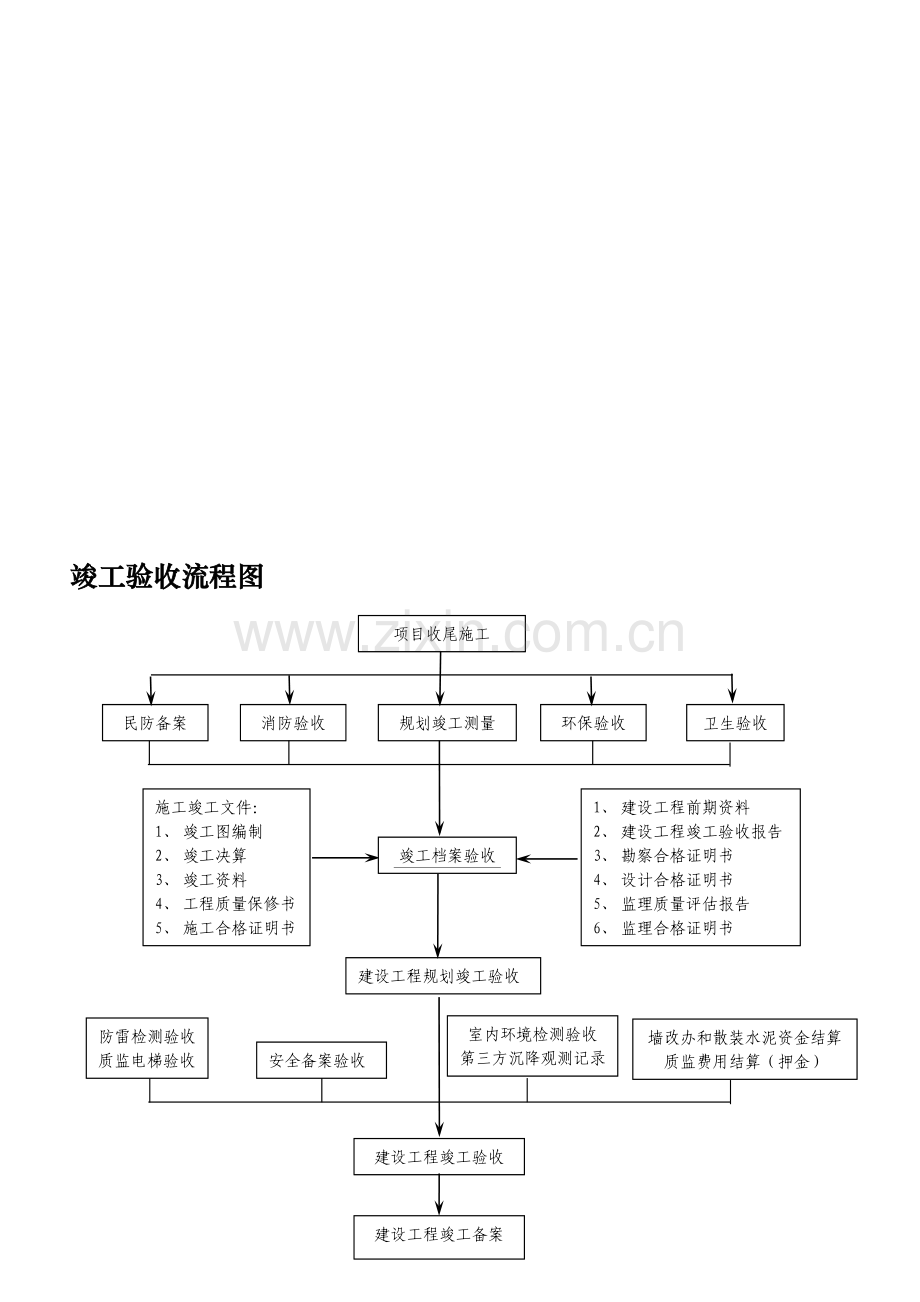 建设项目竣工验收流程图.doc_第1页