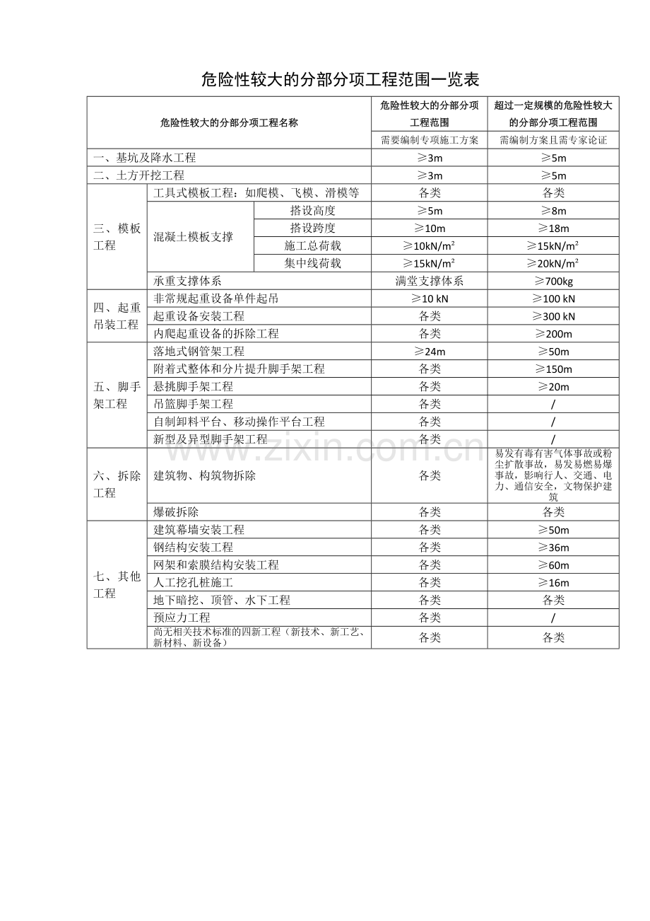 危险性较大的分部分项工程范围一览表.doc_第1页