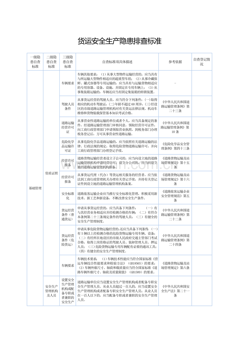 货运安全生产隐患排查标准汇总.doc_第1页