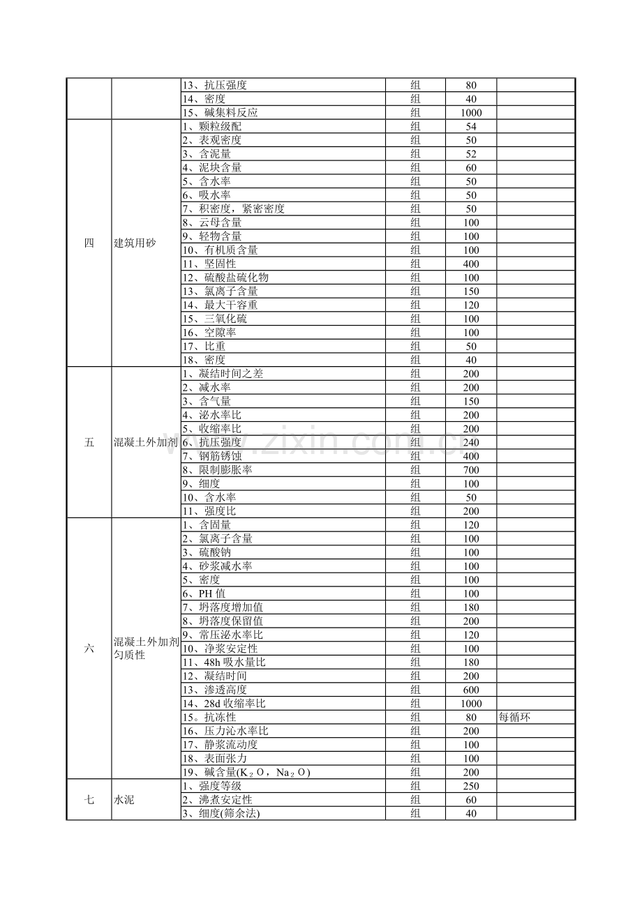 关于调整四川省产品质量监督检验收费标准-建筑材料检测部分的通知-川价-04-28号.doc_第3页