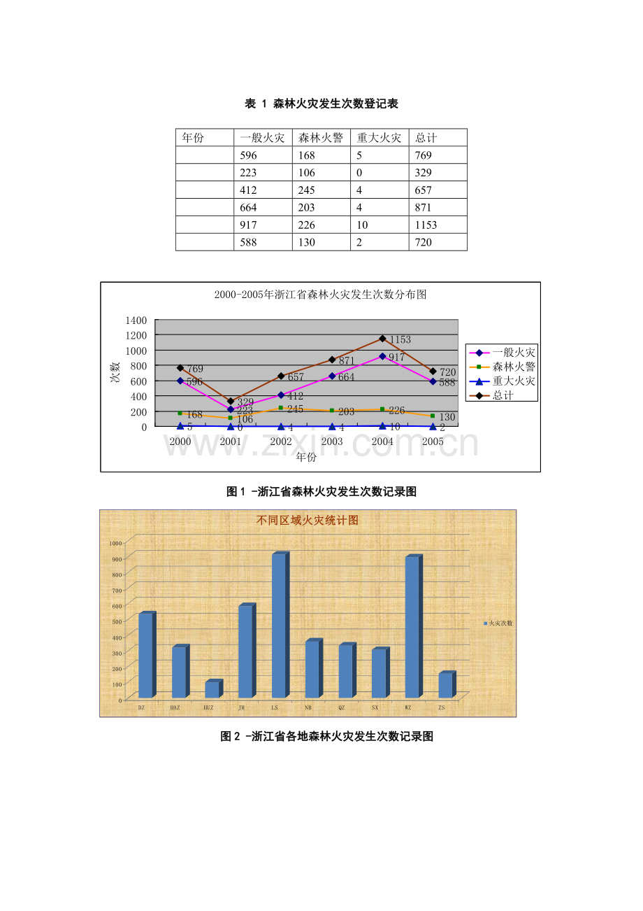 森林火灾影响因子及预防措施研究.doc_第2页