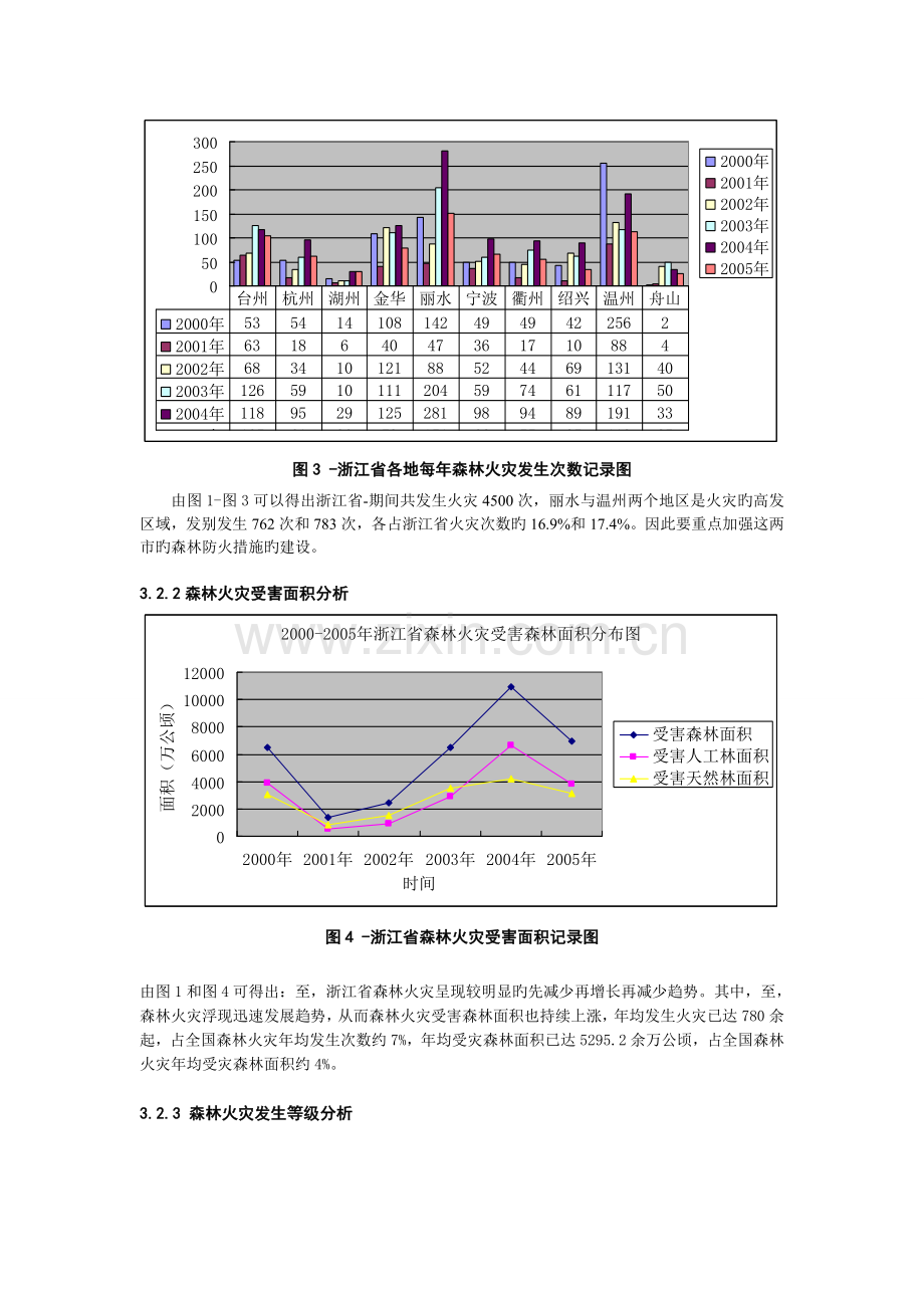 森林火灾影响因子及预防措施研究.doc_第3页