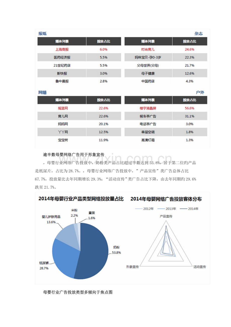 母婴行业媒体投放报告网络广告投放量占比最高.doc_第3页