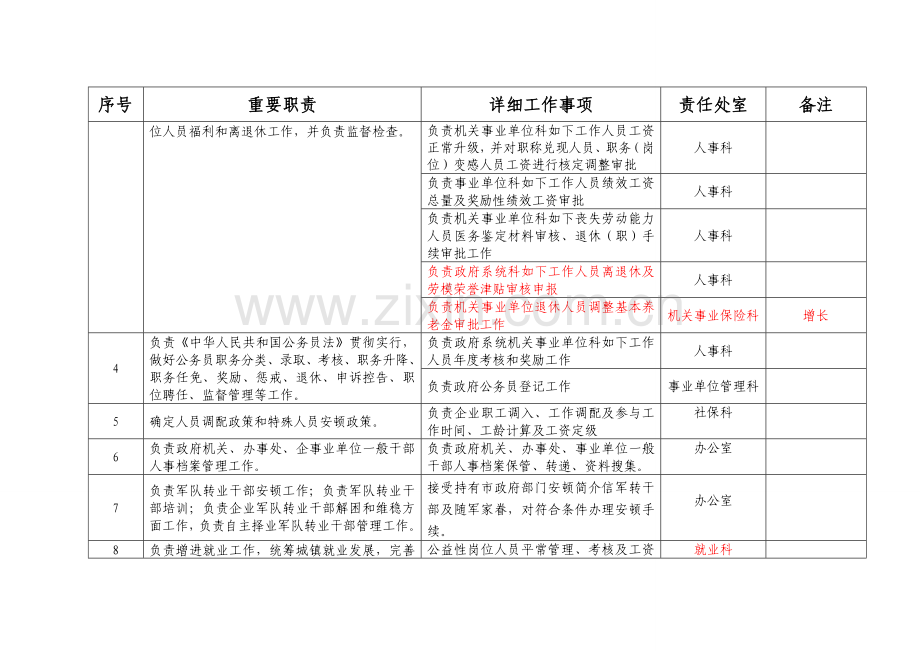 桥西区人力资源和社会保障局部门职责登记表.doc_第2页