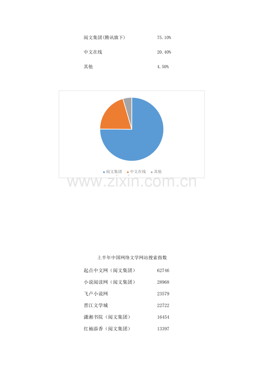 正版网络文学市场竞争格局.docx_第3页