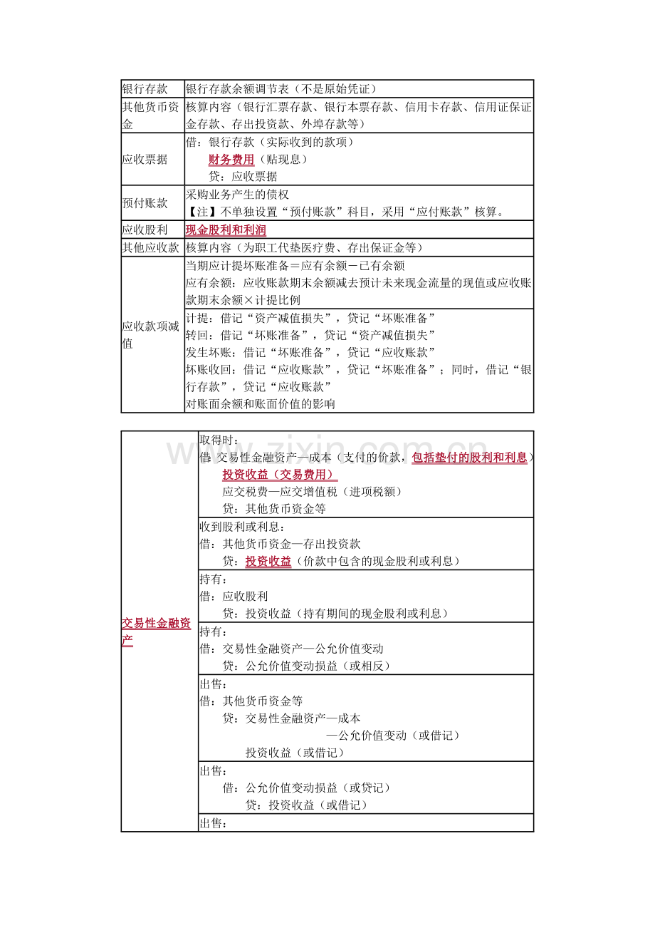 初级会计实务知识点汇总.docx_第3页