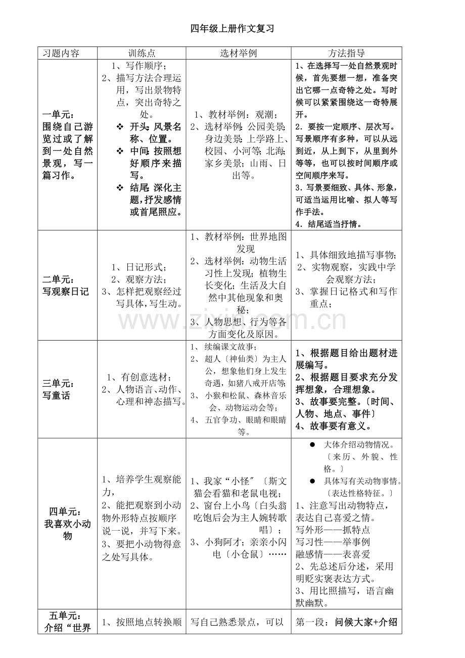 四年级上册单元作文复习.docx_第1页