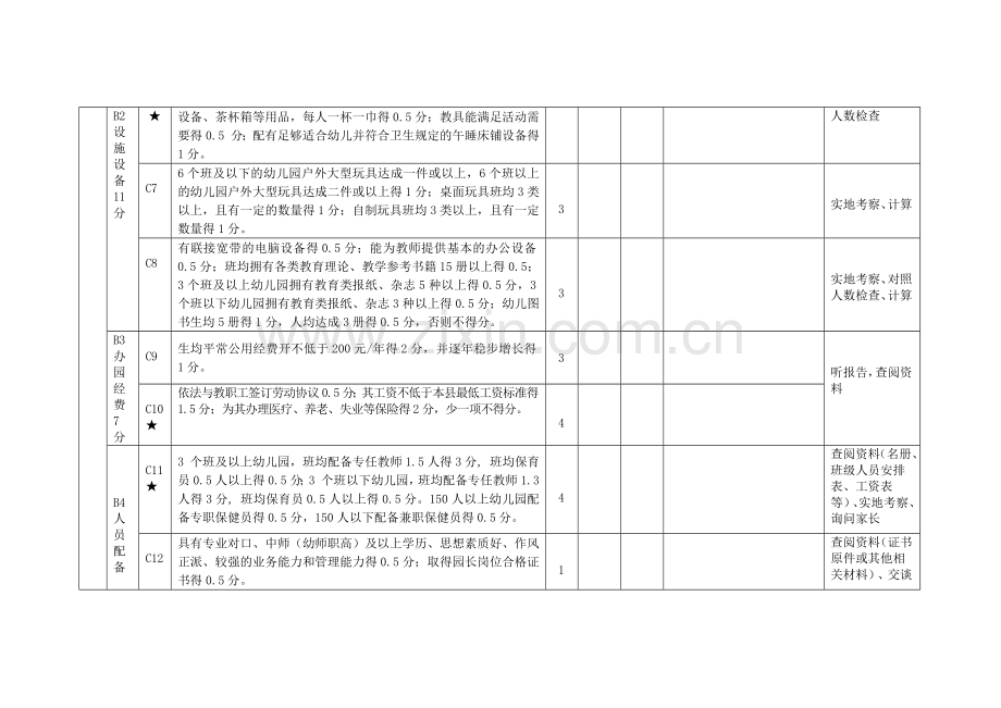 民办幼儿园发展评价表.doc_第2页