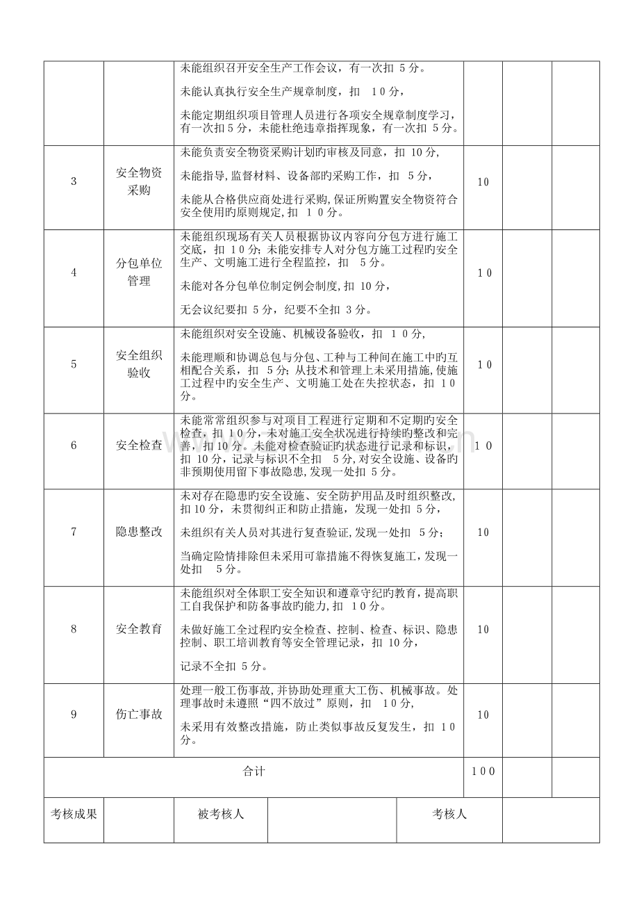 2023年安全生产责任制与责任目标考核记录全套.docx_第3页