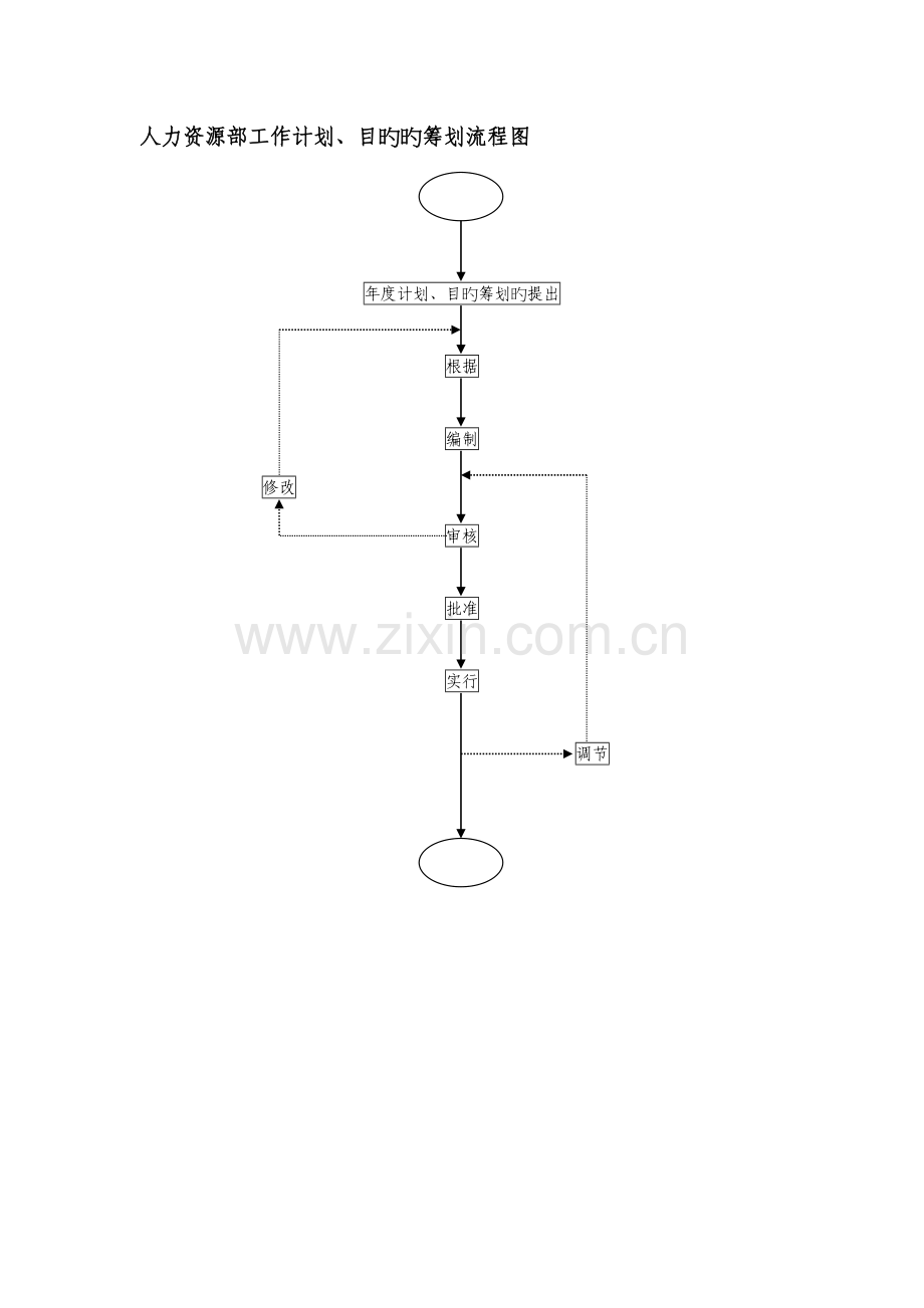 煤炭集团人力资源部工作计划、目标的策划流程图.doc_第1页