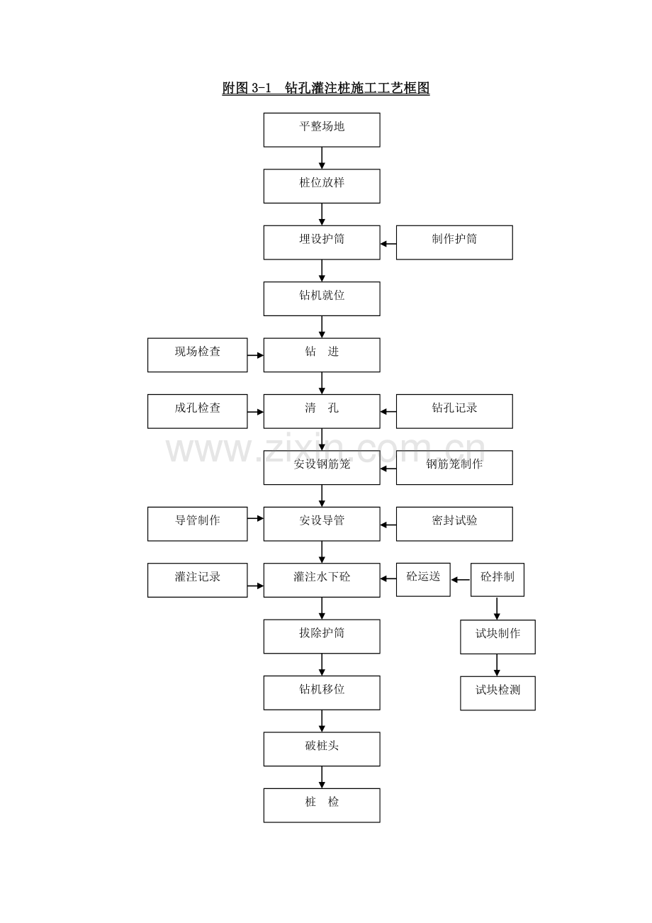 桥梁主要分项工程施工工艺框图.doc_第1页