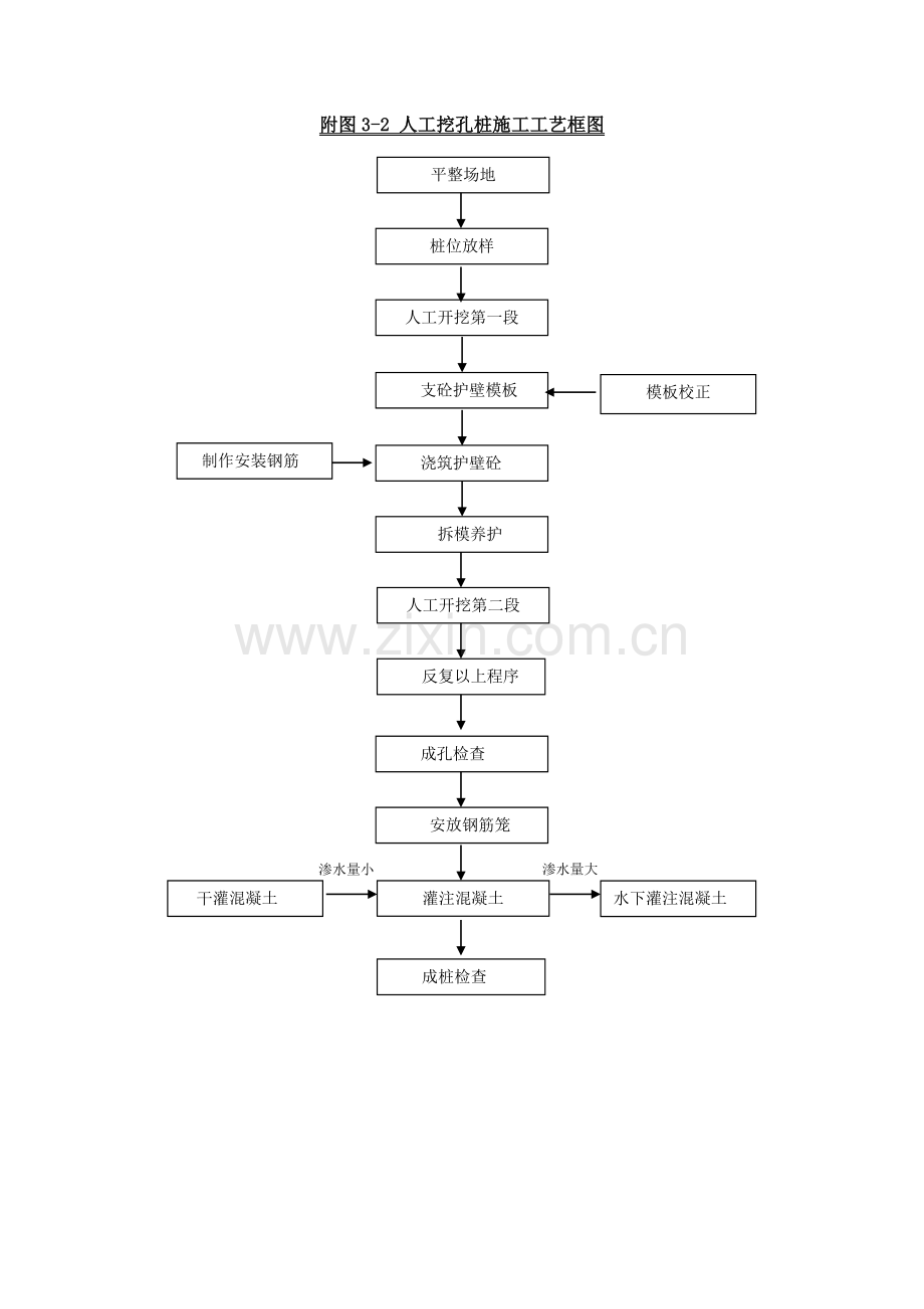 桥梁主要分项工程施工工艺框图.doc_第2页