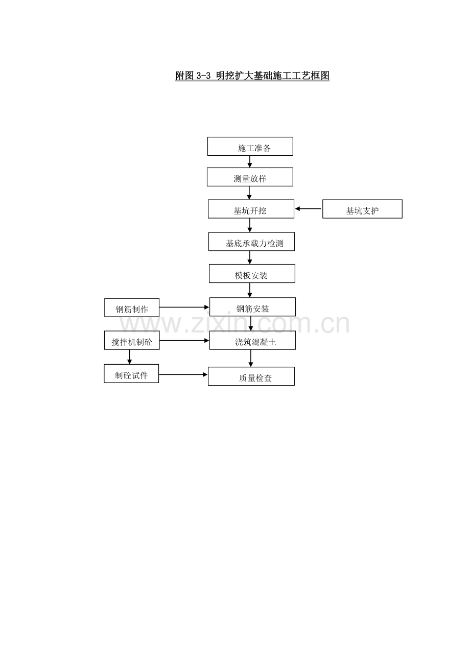 桥梁主要分项工程施工工艺框图.doc_第3页