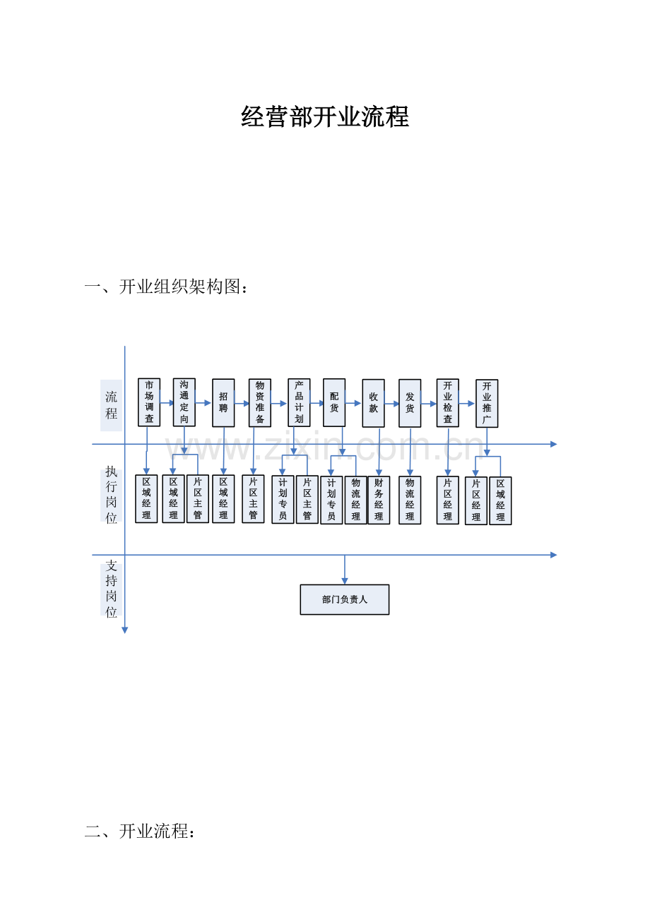 服装新店开业流程.doc_第1页