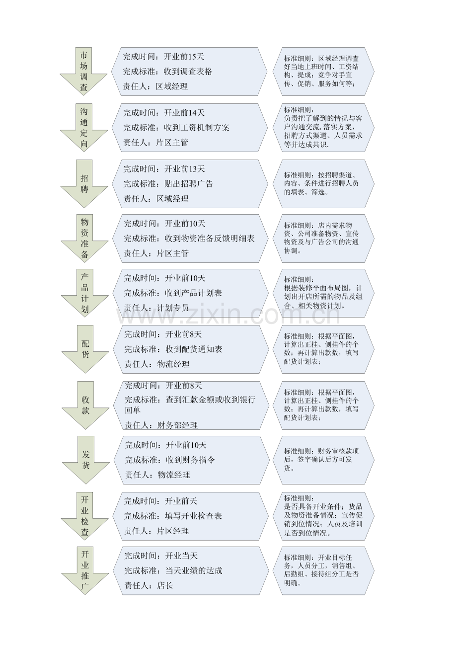 服装新店开业流程.doc_第2页