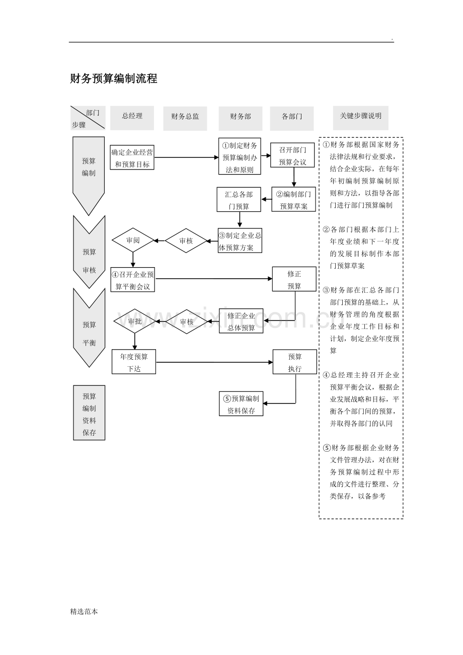 财务预算编制流程.doc_第1页