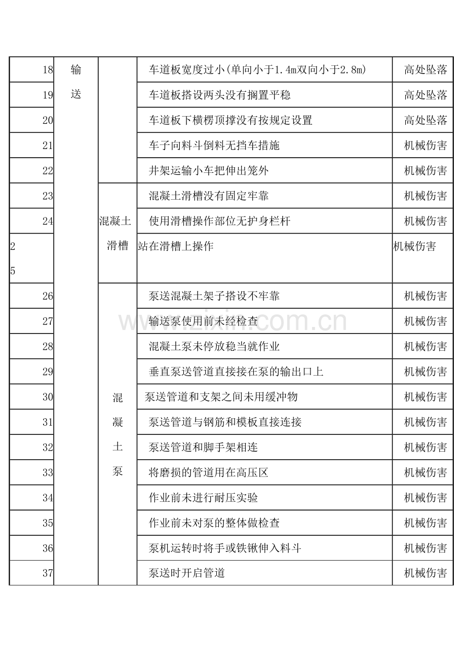 施工现场常见危险源清单之混凝土工程危险源.docx_第2页