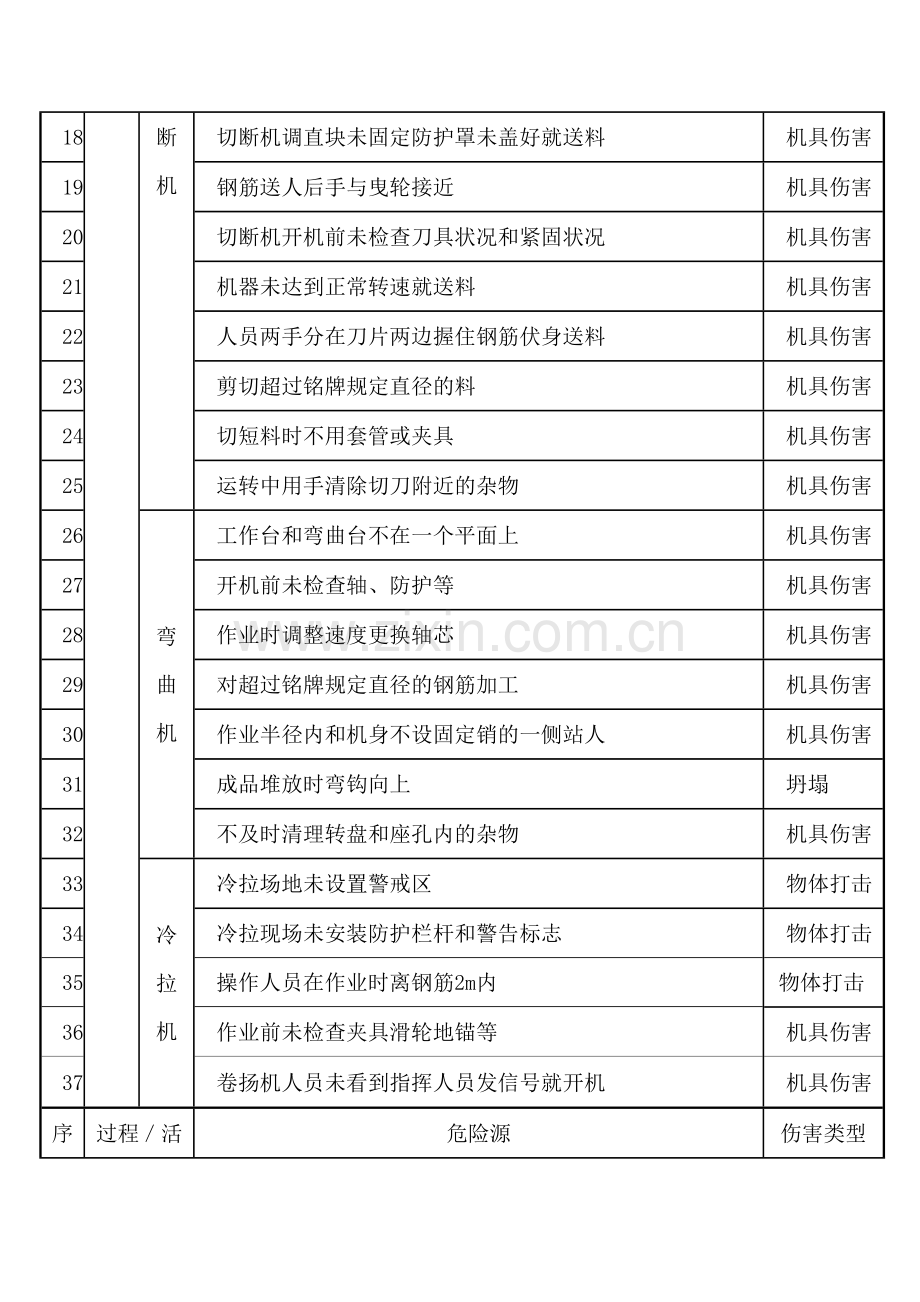 3.施工现场常见危险源清单之钢筋工程危险源.docx_第2页