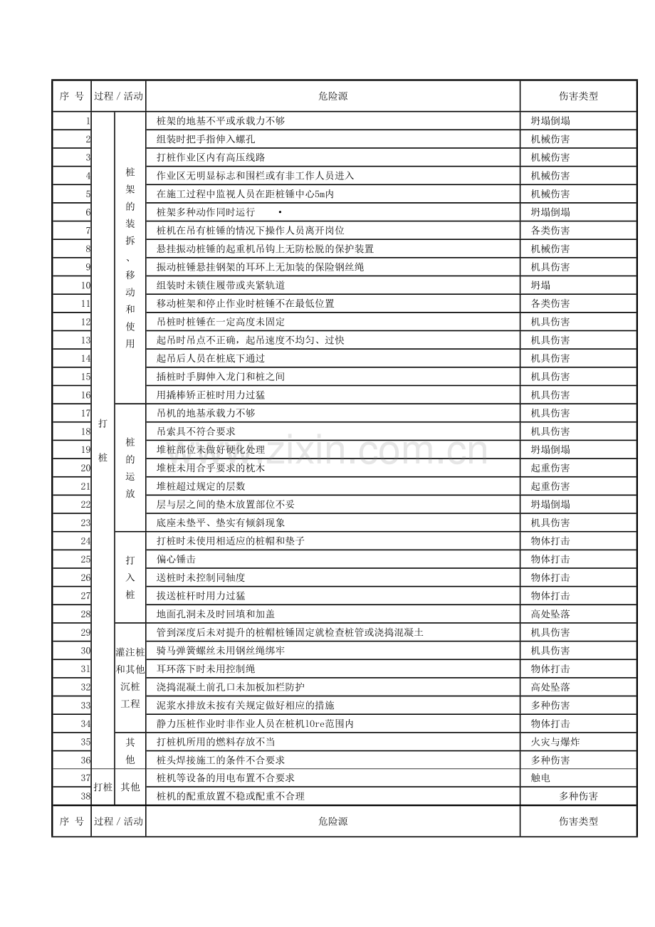 6.施工现场常见危险源清单之土石方工程危险源.docx_第1页