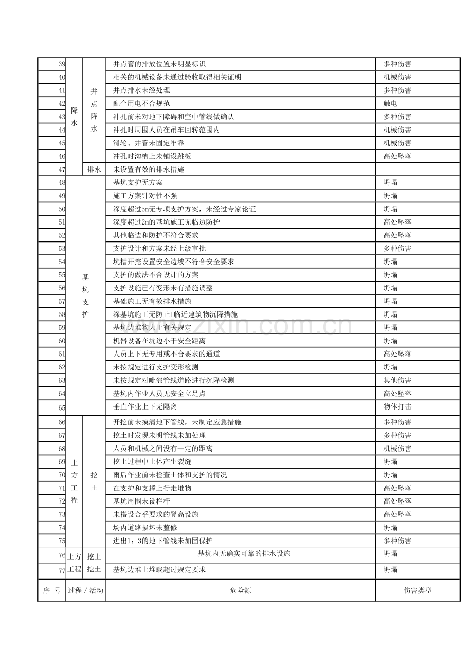 6.施工现场常见危险源清单之土石方工程危险源.docx_第2页