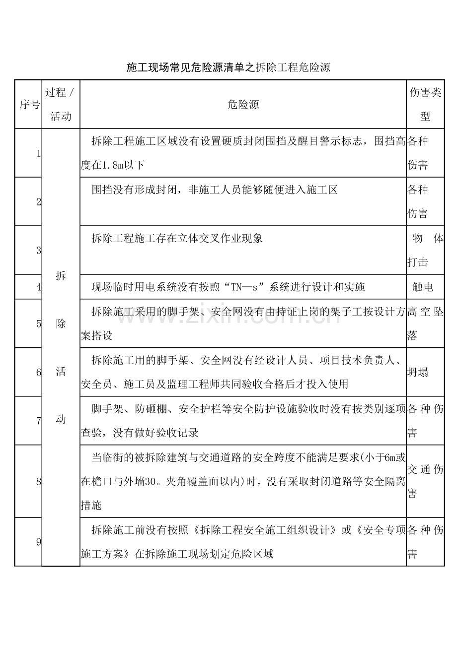 施工现场常见危险源清单之拆除工程危险源.docx_第1页