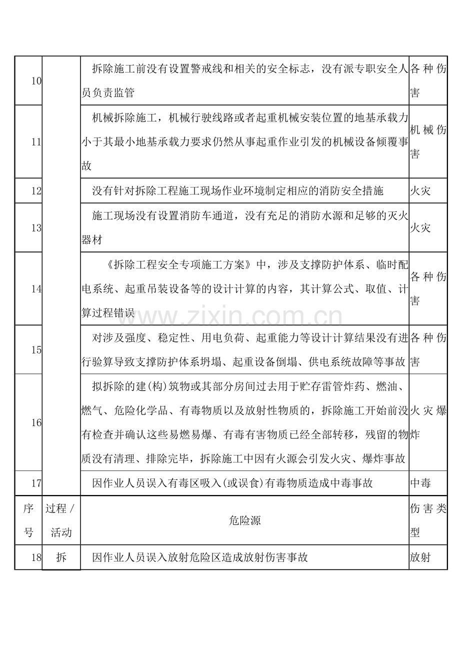 施工现场常见危险源清单之拆除工程危险源.docx_第2页