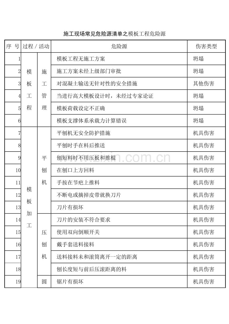 施工现场常见危险源清单之模板工程危险源.docx_第1页