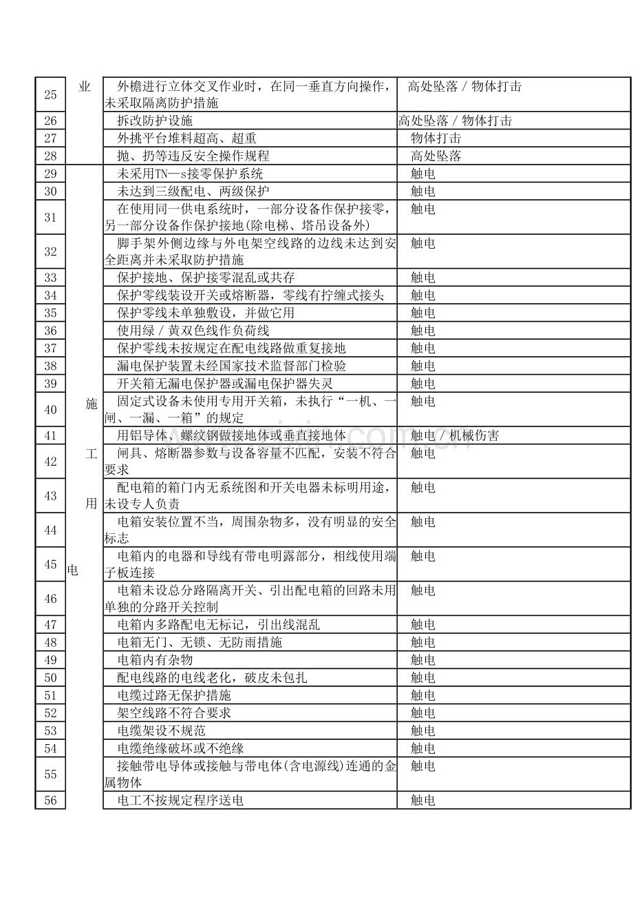 4.施工现场常见危险源清单之幕墙工程危险源.docx_第2页