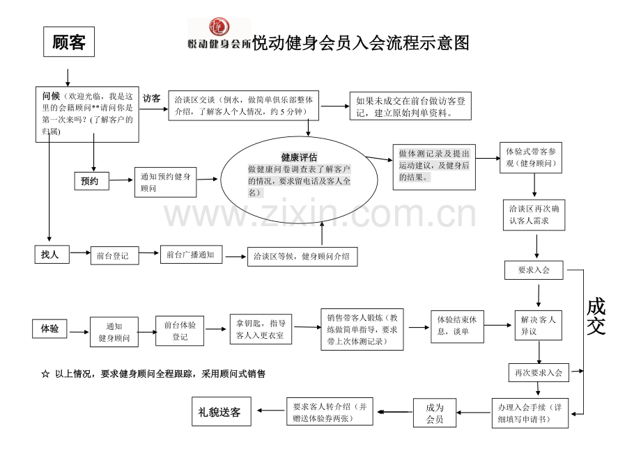 健身房工作流程图.doc_第1页