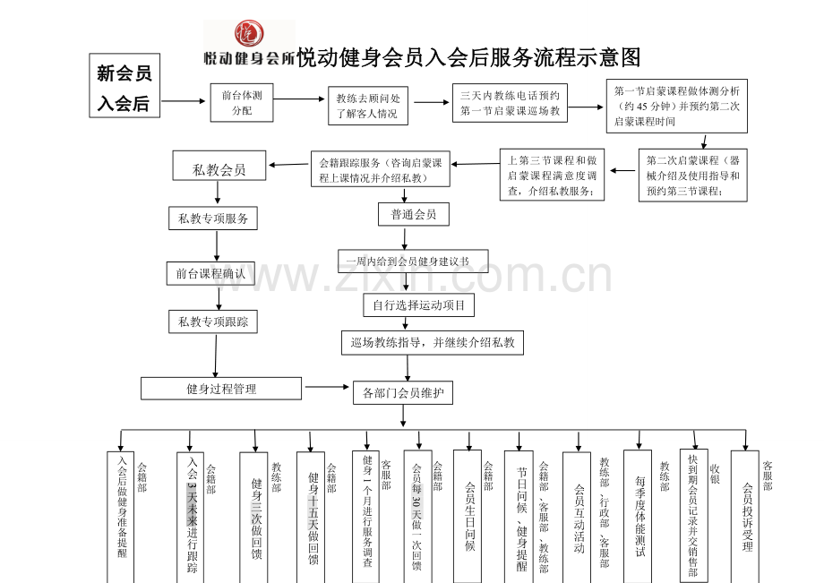 健身房工作流程图.doc_第2页