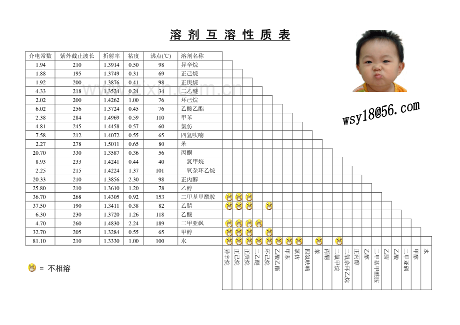 溶剂互溶表.pdf_第1页