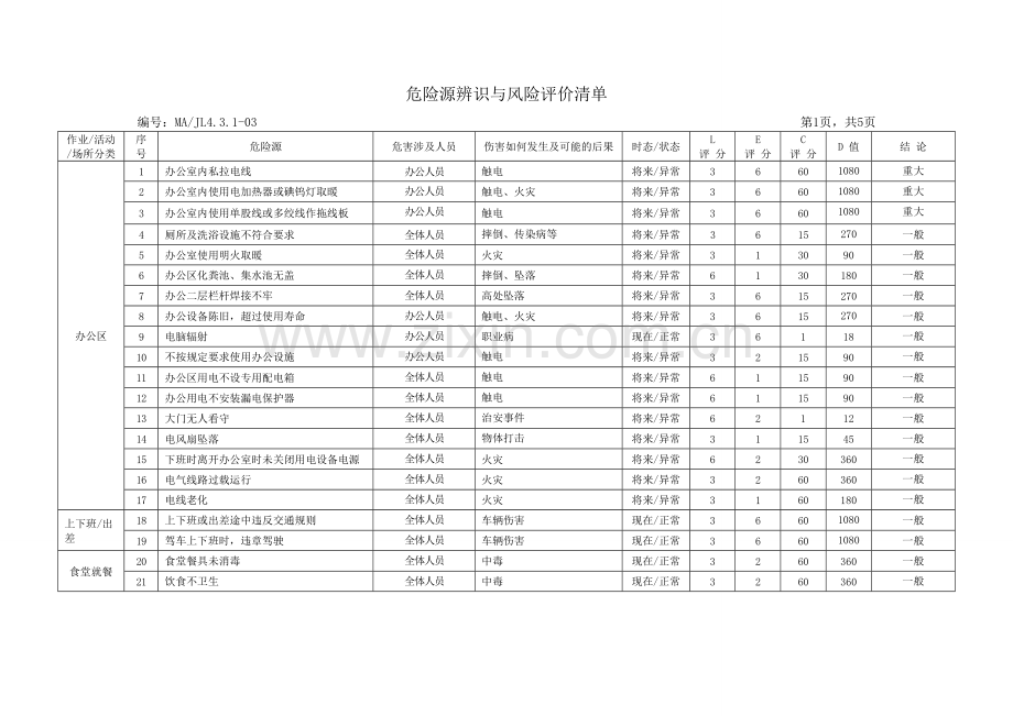 危险源辨识与风险评价清单.doc_第1页