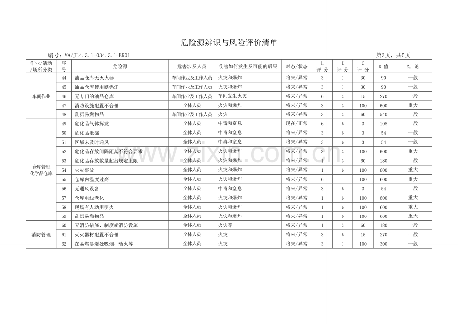 危险源辨识与风险评价清单.doc_第3页