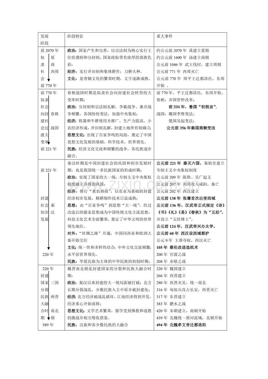 中国历史大事年表整理.doc_第1页