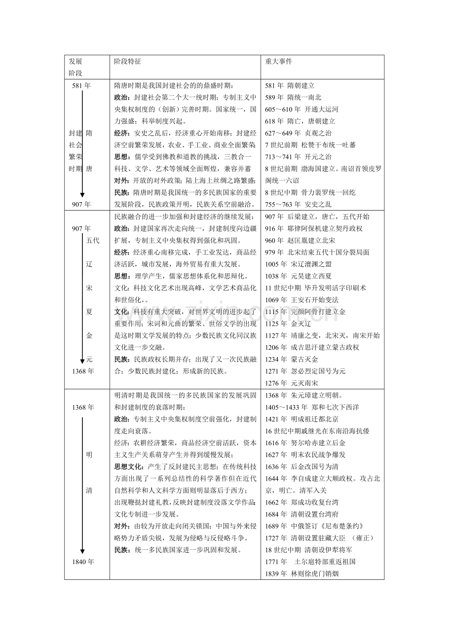 中国历史大事年表整理.doc_第2页