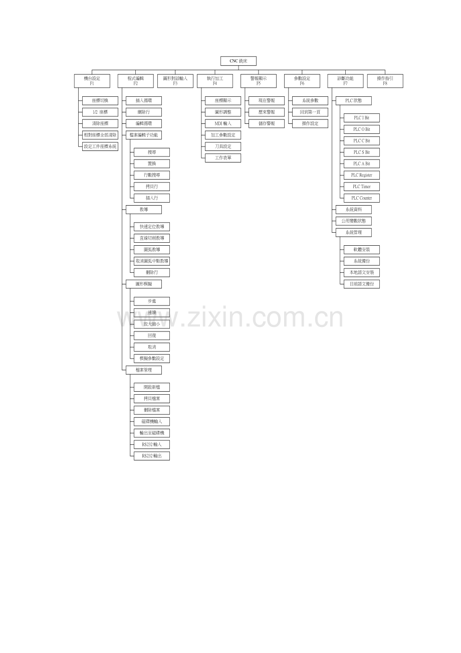 数控车床新代说明书.doc_第3页