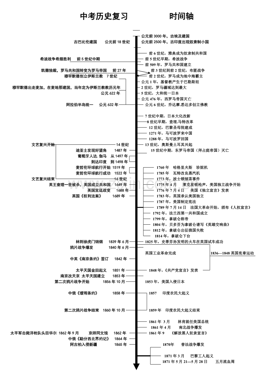 初中历史中考复习时间轴---总复习必备.doc_第1页