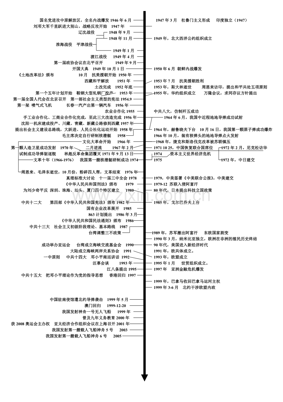 初中历史中考复习时间轴---总复习必备.doc_第3页