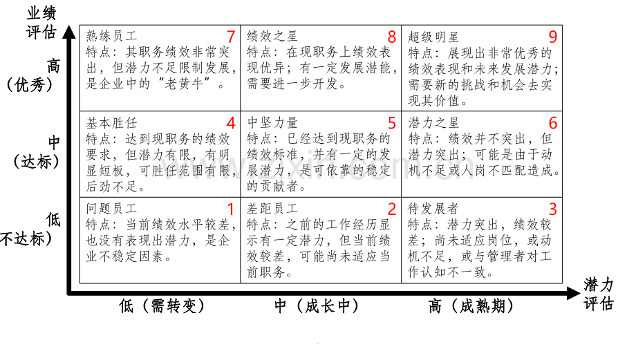 九宫格个人才盘点基本流程.ppt_第2页