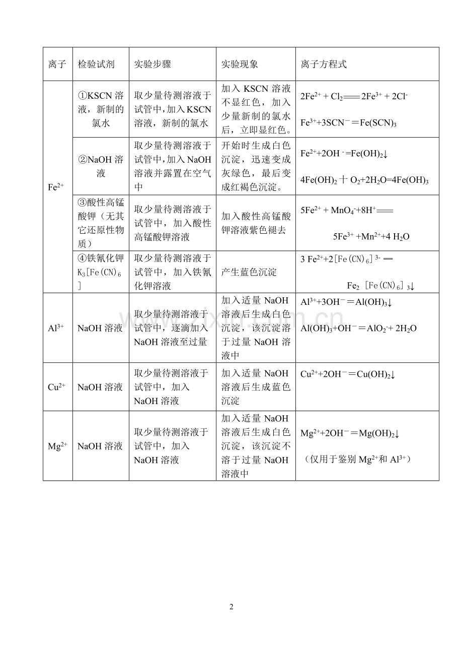 高中化学常见离子检验大全.doc_第2页