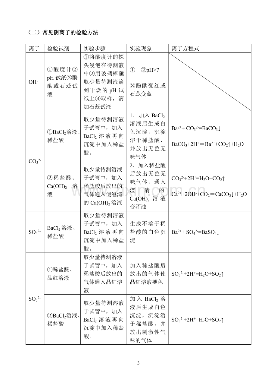 高中化学常见离子检验大全.doc_第3页