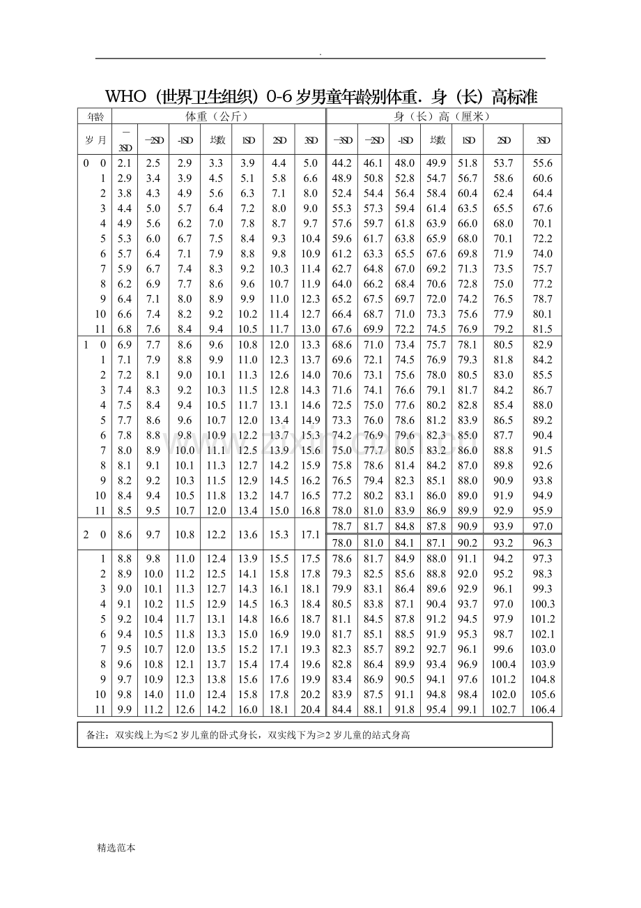 世界卫生组织-岁儿童生长发育标准.doc_第2页