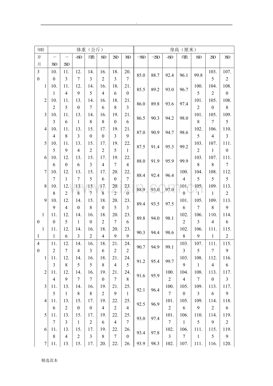 世界卫生组织-岁儿童生长发育标准.doc_第3页