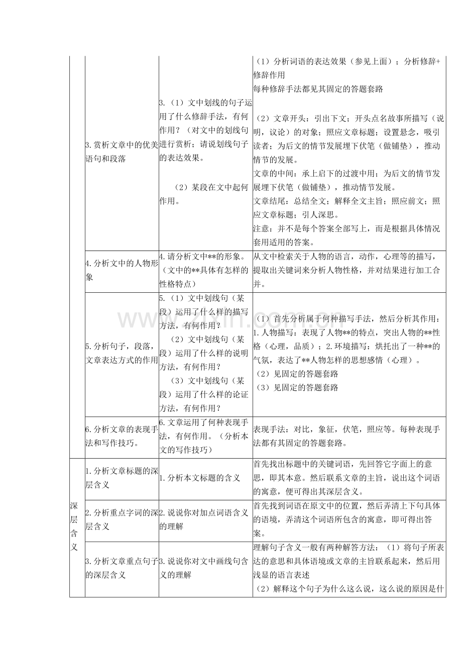 高考语文阅读理解答题公式大全.doc_第2页