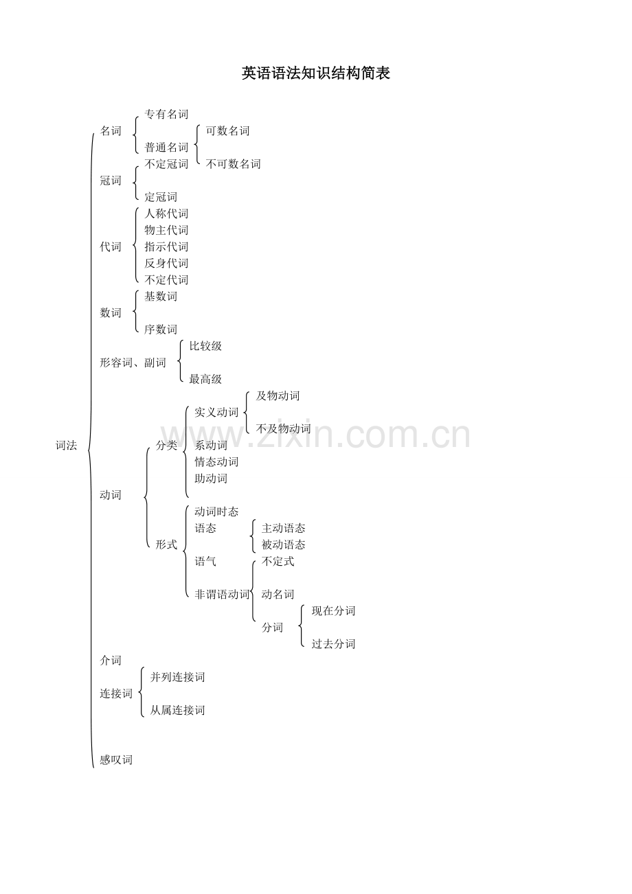 经典英语语法讲解.doc_第3页